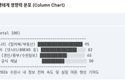 2026 수원 미디어 권력 지도: '기관'의 권위에서 '초밀착'의 팬덤으…